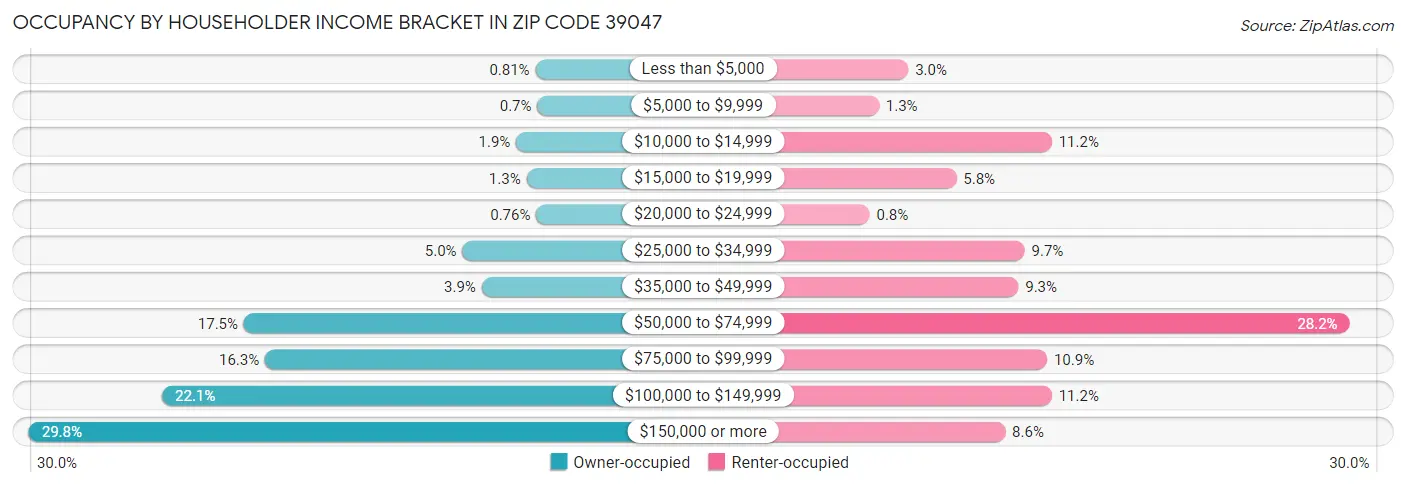 Occupancy by Householder Income Bracket in Zip Code 39047