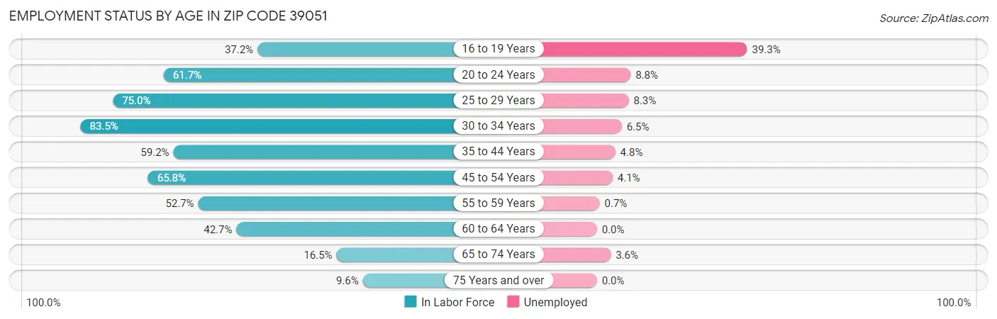 Employment Status by Age in Zip Code 39051