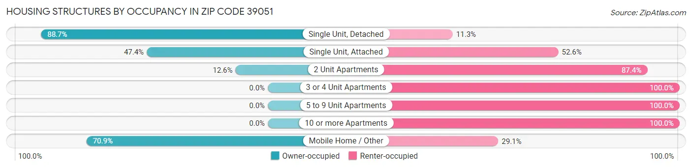 Housing Structures by Occupancy in Zip Code 39051