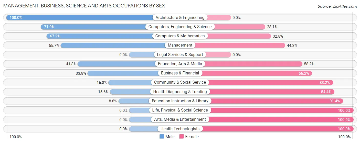 Management, Business, Science and Arts Occupations by Sex in Zip Code 39051