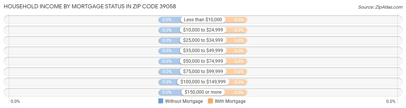 Household Income by Mortgage Status in Zip Code 39058
