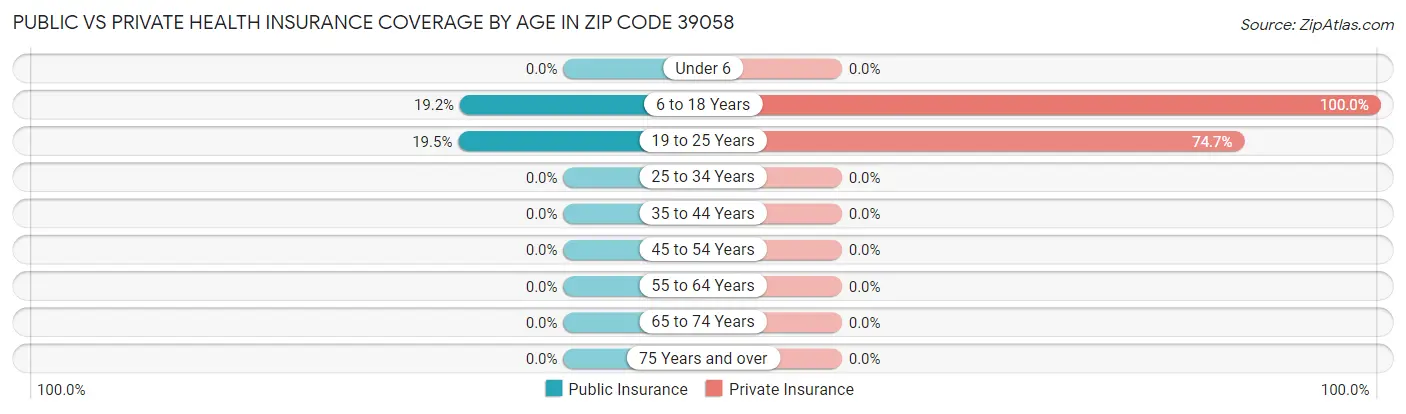 Public vs Private Health Insurance Coverage by Age in Zip Code 39058