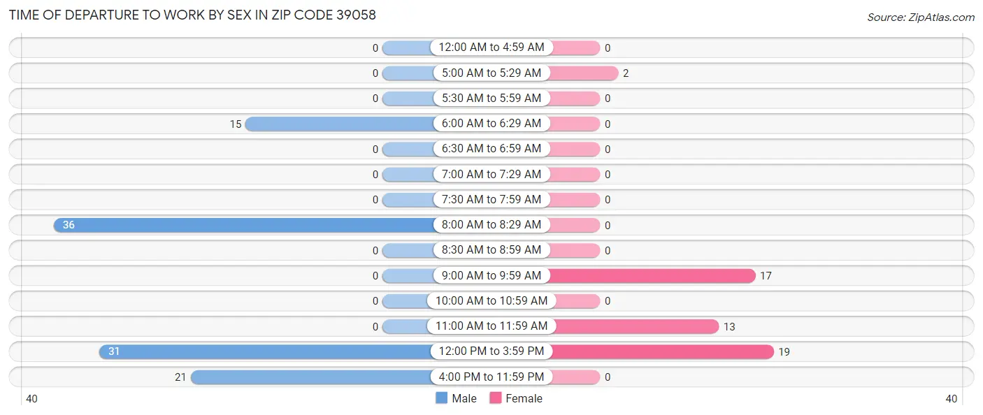 Time of Departure to Work by Sex in Zip Code 39058