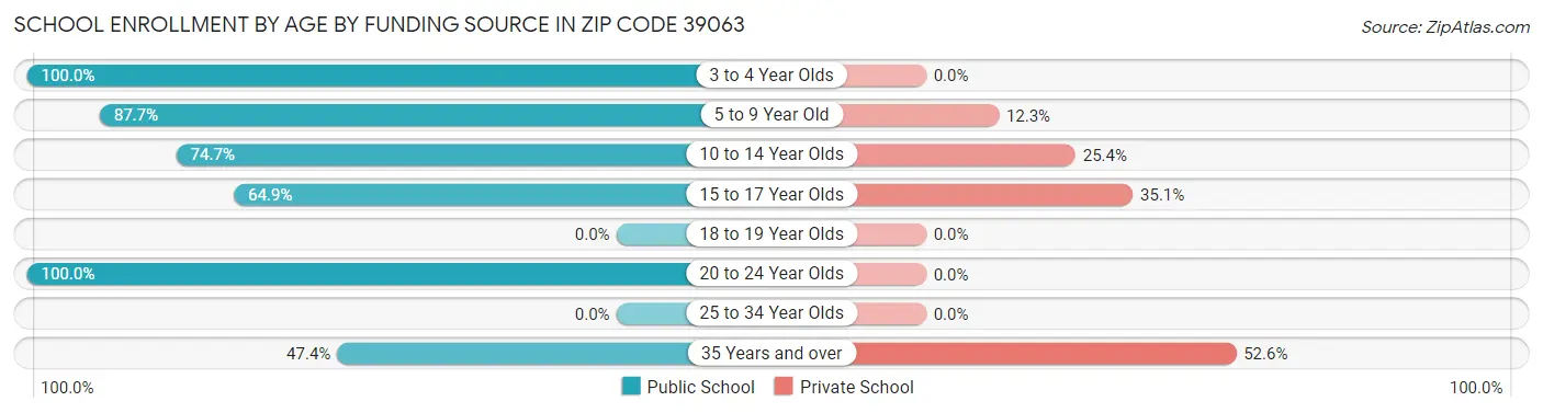 School Enrollment by Age by Funding Source in Zip Code 39063