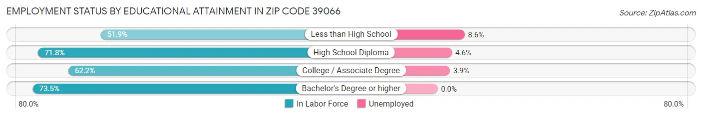 Employment Status by Educational Attainment in Zip Code 39066
