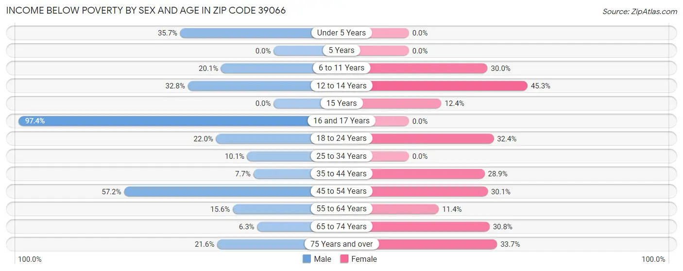 Income Below Poverty by Sex and Age in Zip Code 39066