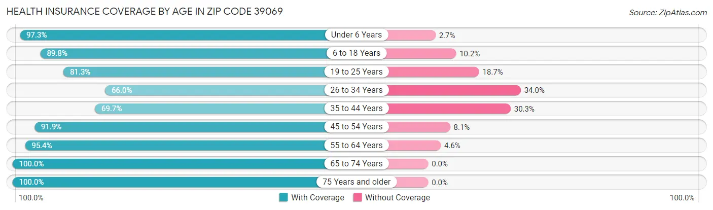 Health Insurance Coverage by Age in Zip Code 39069