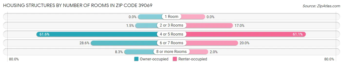 Housing Structures by Number of Rooms in Zip Code 39069