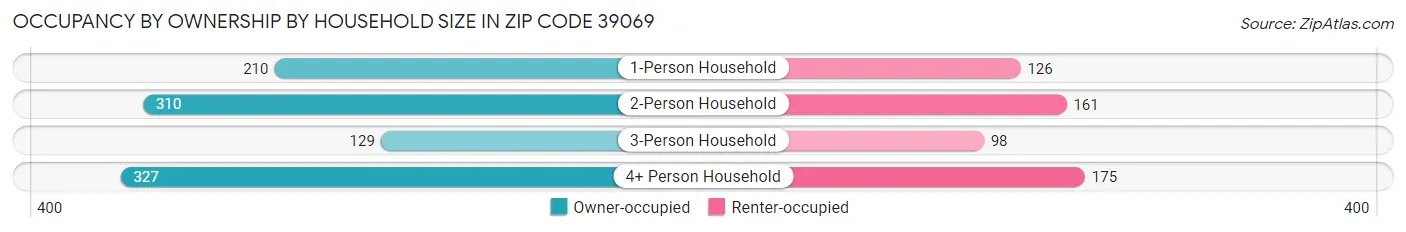 Occupancy by Ownership by Household Size in Zip Code 39069