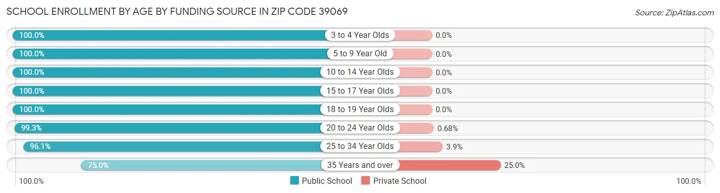 School Enrollment by Age by Funding Source in Zip Code 39069