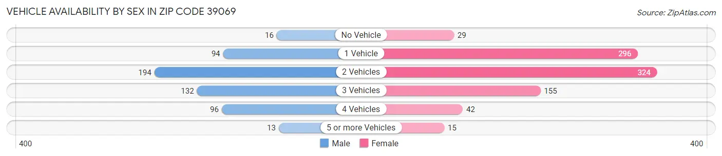 Vehicle Availability by Sex in Zip Code 39069