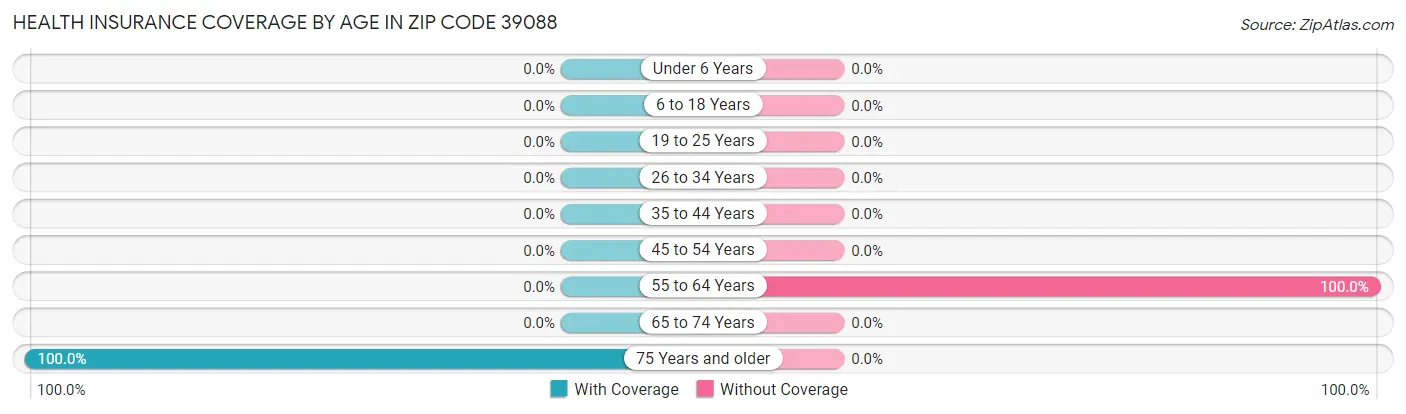Health Insurance Coverage by Age in Zip Code 39088