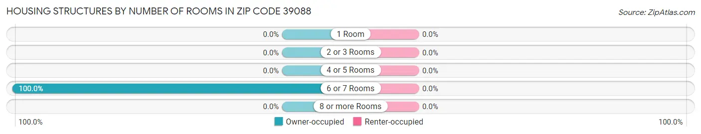 Housing Structures by Number of Rooms in Zip Code 39088