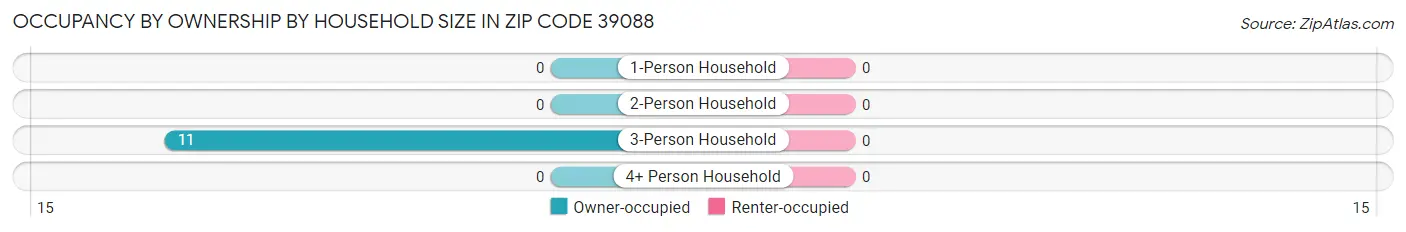 Occupancy by Ownership by Household Size in Zip Code 39088