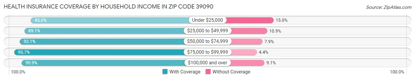 Health Insurance Coverage by Household Income in Zip Code 39090