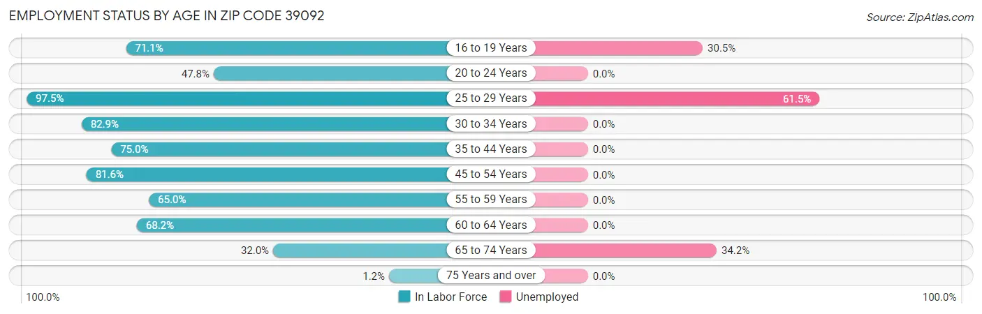 Employment Status by Age in Zip Code 39092