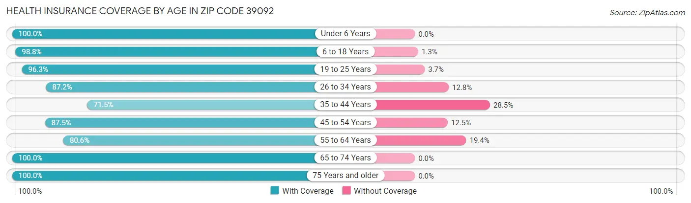 Health Insurance Coverage by Age in Zip Code 39092