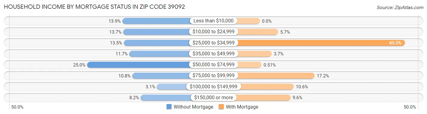 Household Income by Mortgage Status in Zip Code 39092