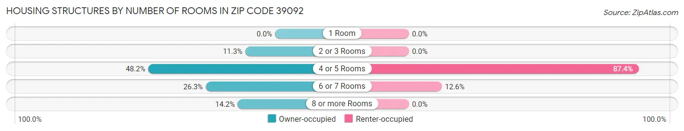 Housing Structures by Number of Rooms in Zip Code 39092