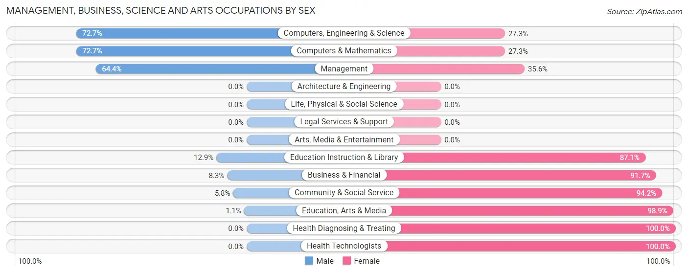 Management, Business, Science and Arts Occupations by Sex in Zip Code 39092
