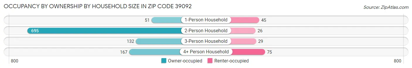 Occupancy by Ownership by Household Size in Zip Code 39092