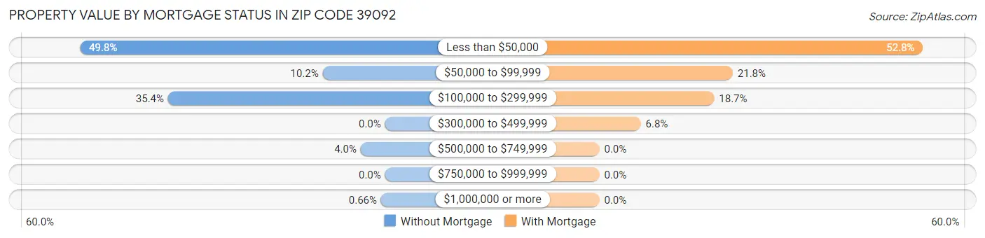 Property Value by Mortgage Status in Zip Code 39092