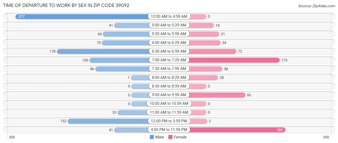 Time of Departure to Work by Sex in Zip Code 39092