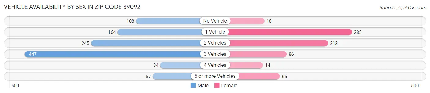 Vehicle Availability by Sex in Zip Code 39092