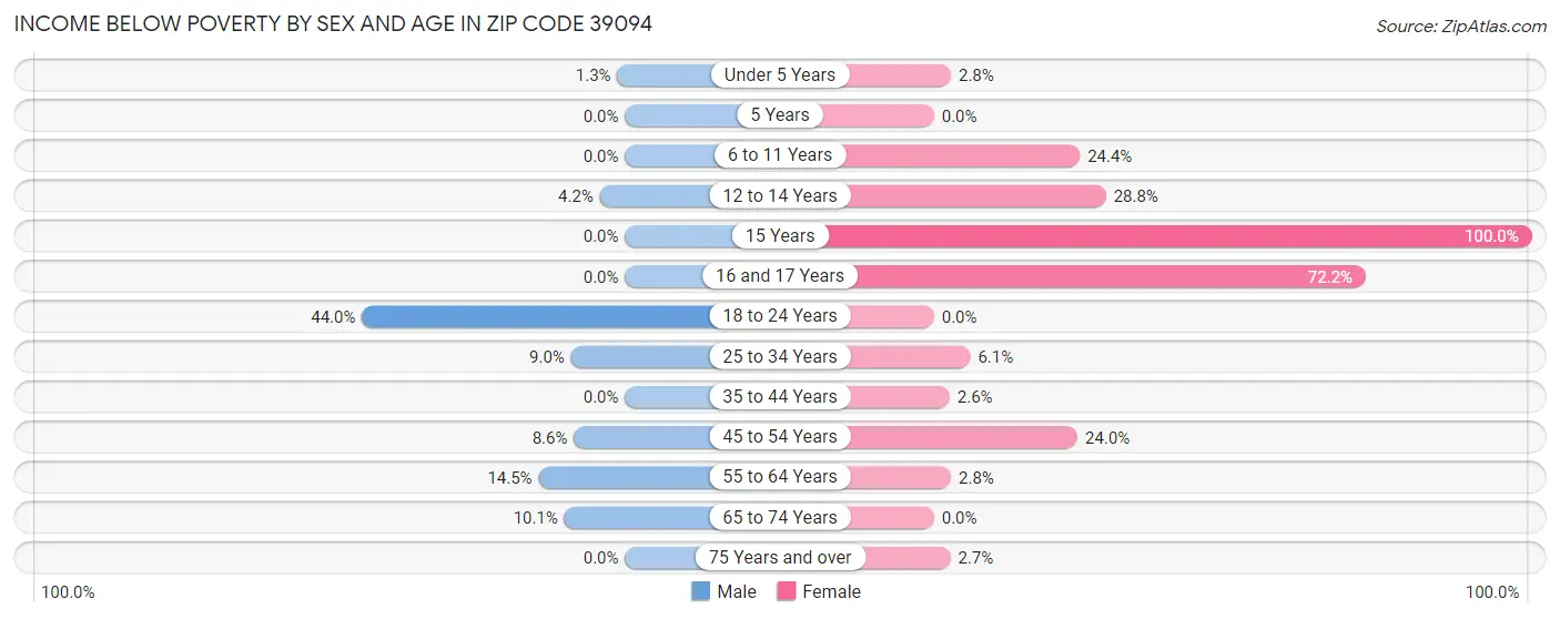 Income Below Poverty by Sex and Age in Zip Code 39094