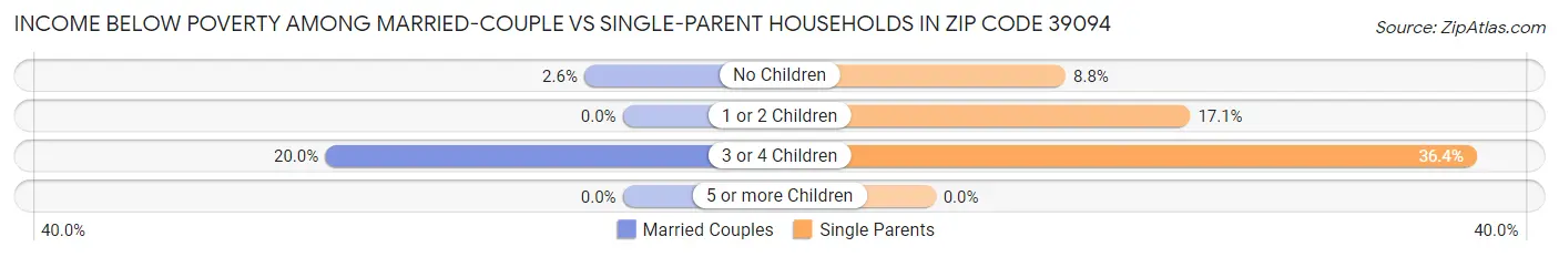 Income Below Poverty Among Married-Couple vs Single-Parent Households in Zip Code 39094