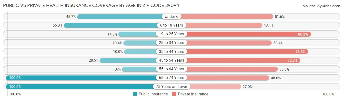 Public vs Private Health Insurance Coverage by Age in Zip Code 39094