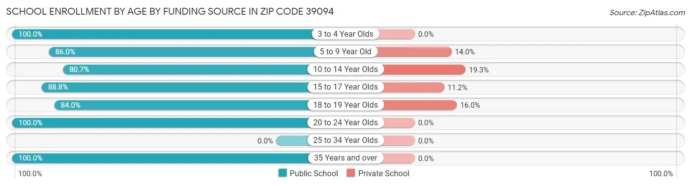 School Enrollment by Age by Funding Source in Zip Code 39094