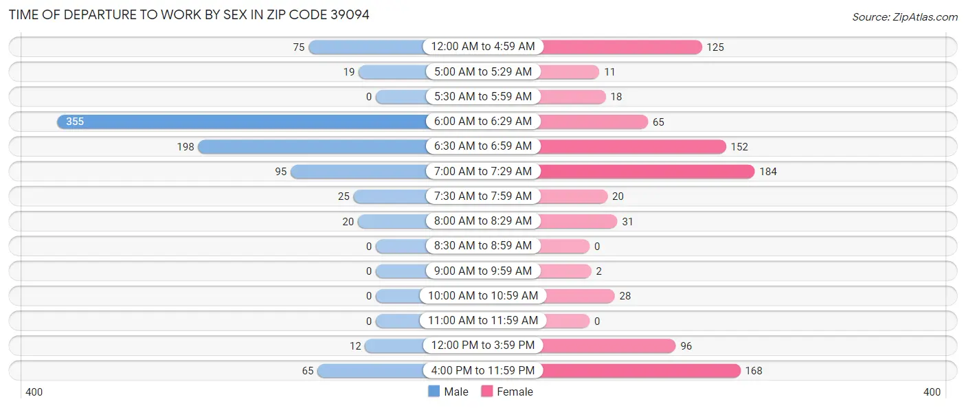 Time of Departure to Work by Sex in Zip Code 39094