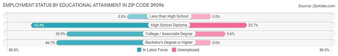 Employment Status by Educational Attainment in Zip Code 39096