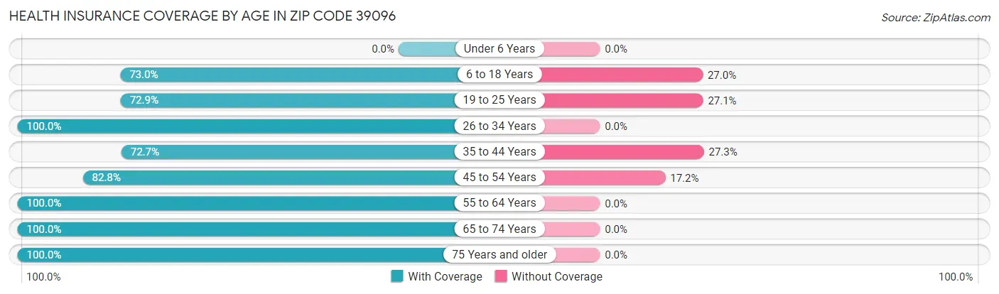 Health Insurance Coverage by Age in Zip Code 39096