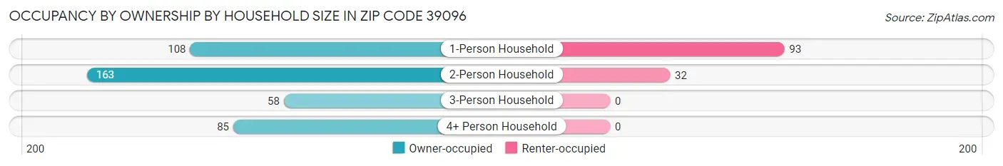 Occupancy by Ownership by Household Size in Zip Code 39096