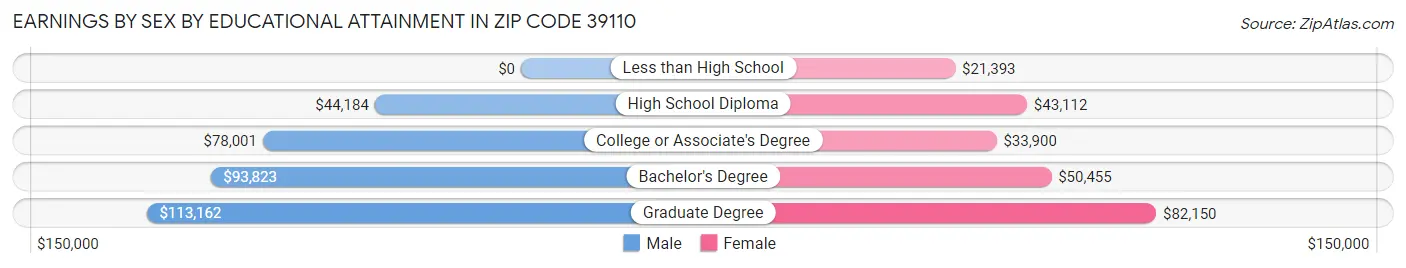 Earnings by Sex by Educational Attainment in Zip Code 39110