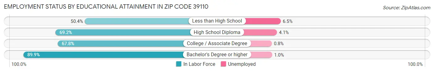 Employment Status by Educational Attainment in Zip Code 39110