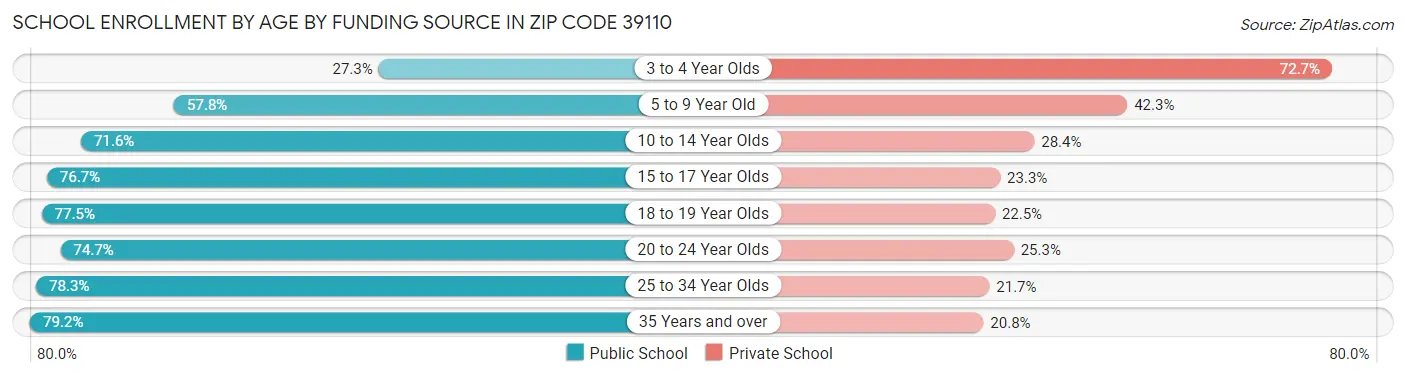 School Enrollment by Age by Funding Source in Zip Code 39110