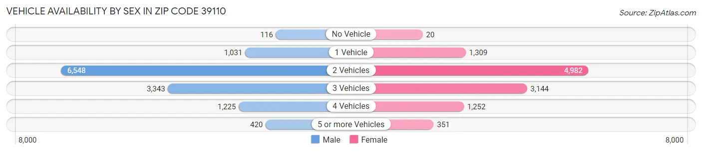 Vehicle Availability by Sex in Zip Code 39110