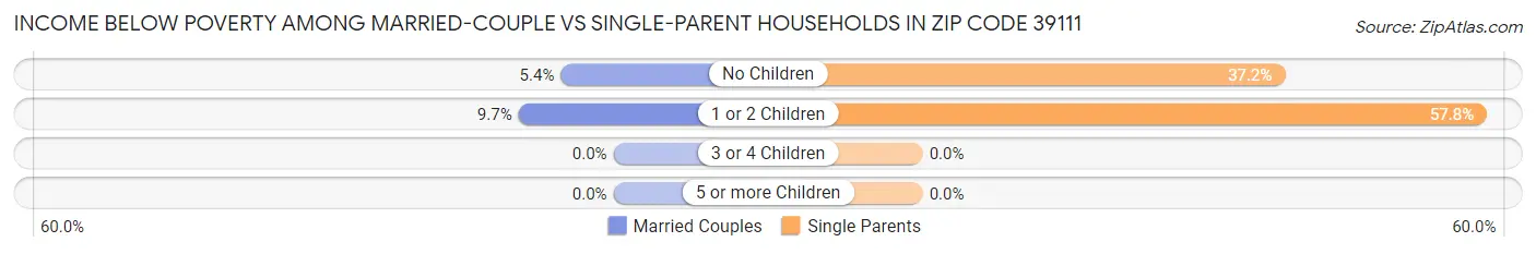 Income Below Poverty Among Married-Couple vs Single-Parent Households in Zip Code 39111