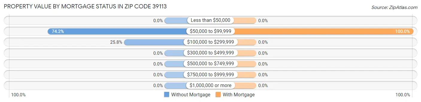 Property Value by Mortgage Status in Zip Code 39113