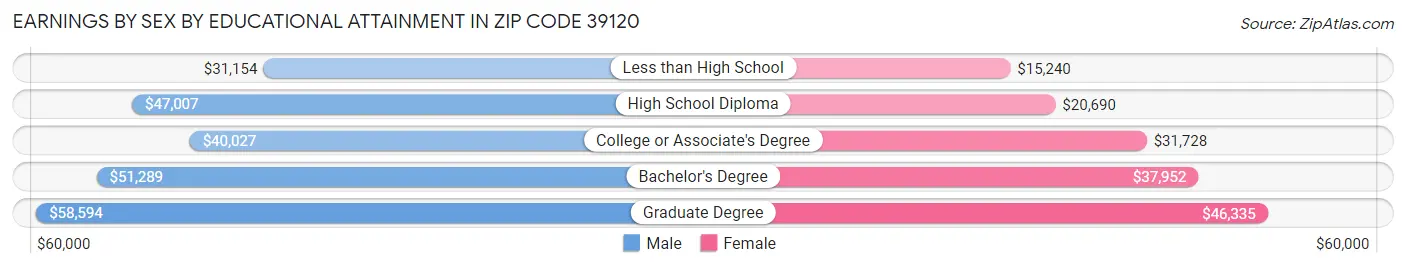 Earnings by Sex by Educational Attainment in Zip Code 39120