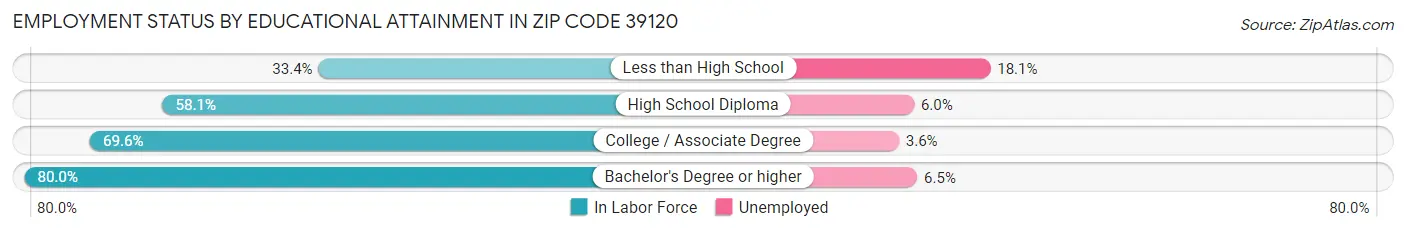 Employment Status by Educational Attainment in Zip Code 39120