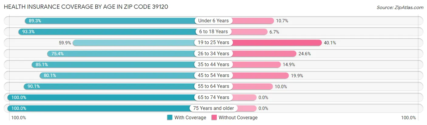 Health Insurance Coverage by Age in Zip Code 39120