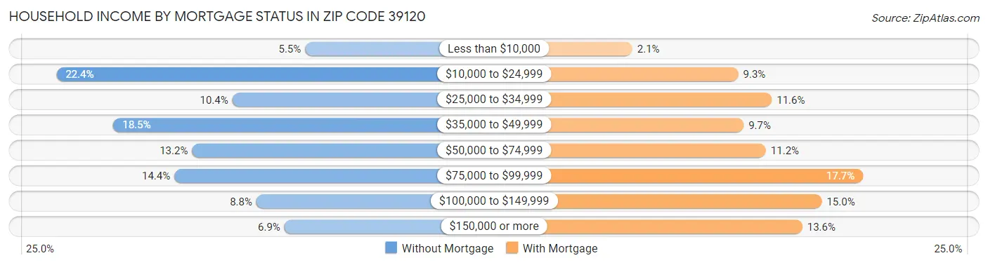Household Income by Mortgage Status in Zip Code 39120