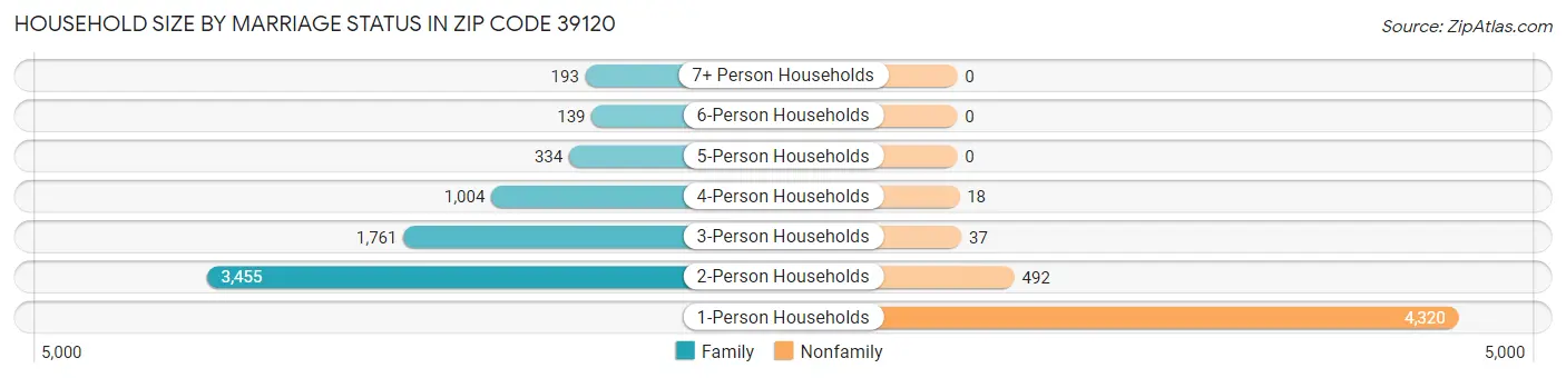 Household Size by Marriage Status in Zip Code 39120