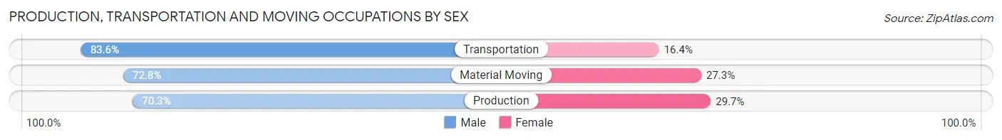 Production, Transportation and Moving Occupations by Sex in Zip Code 39120