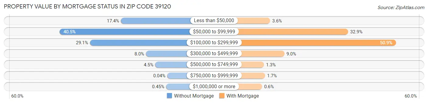 Property Value by Mortgage Status in Zip Code 39120