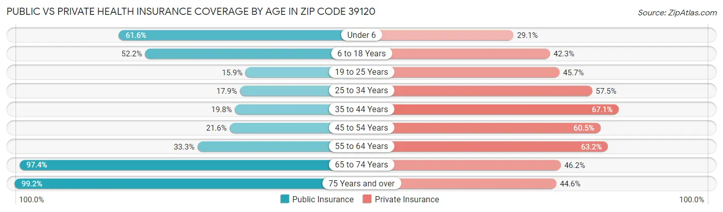 Public vs Private Health Insurance Coverage by Age in Zip Code 39120